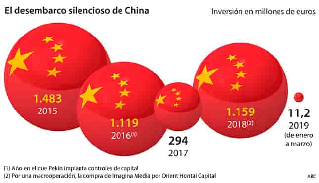 China ha invertido en España más de 4.000 millones